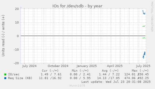 IOs for /dev/sdb