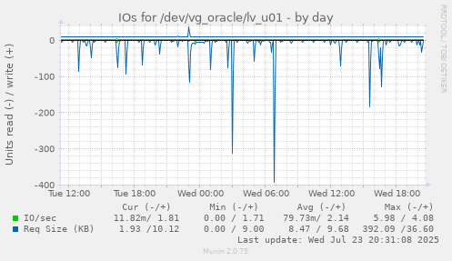 IOs for /dev/vg_oracle/lv_u01