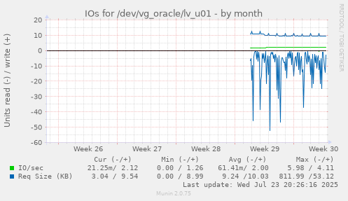 IOs for /dev/vg_oracle/lv_u01