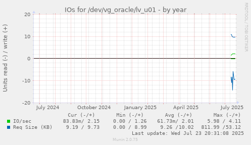 IOs for /dev/vg_oracle/lv_u01