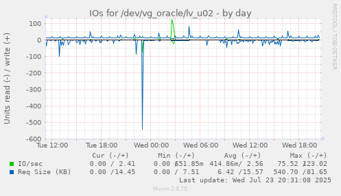 IOs for /dev/vg_oracle/lv_u02