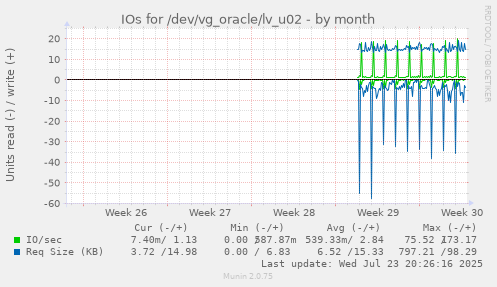 IOs for /dev/vg_oracle/lv_u02