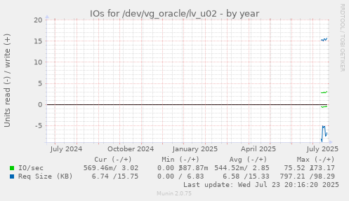 IOs for /dev/vg_oracle/lv_u02
