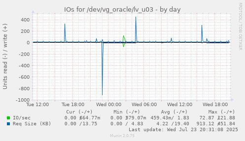 IOs for /dev/vg_oracle/lv_u03