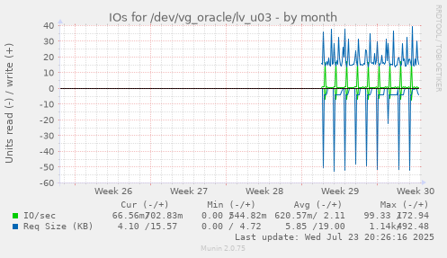 IOs for /dev/vg_oracle/lv_u03