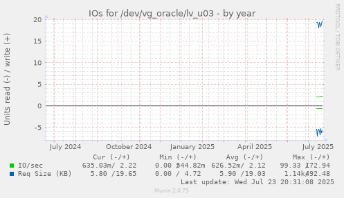 IOs for /dev/vg_oracle/lv_u03