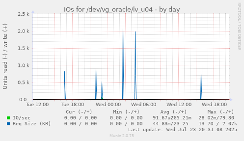 IOs for /dev/vg_oracle/lv_u04