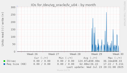 IOs for /dev/vg_oracle/lv_u04