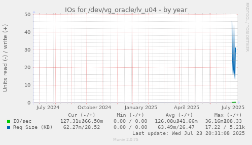 IOs for /dev/vg_oracle/lv_u04