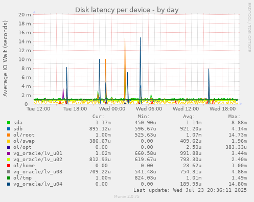 Disk latency per device