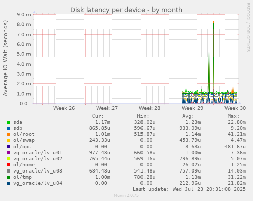 Disk latency per device