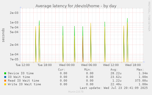 Average latency for /dev/ol/home