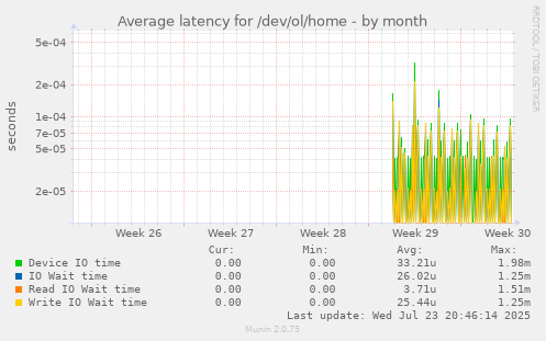 Average latency for /dev/ol/home