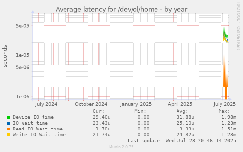 Average latency for /dev/ol/home