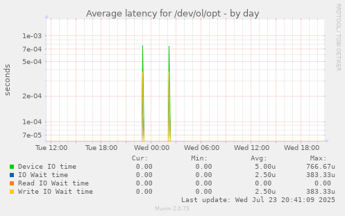 Average latency for /dev/ol/opt