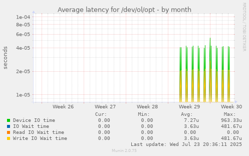 Average latency for /dev/ol/opt