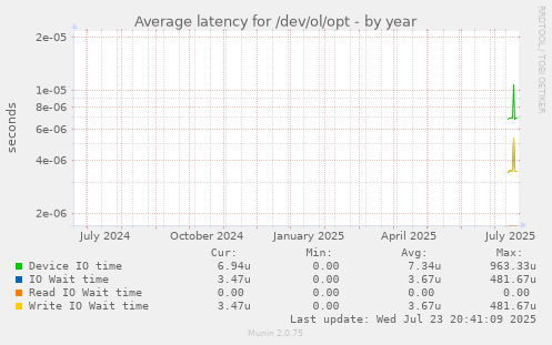 Average latency for /dev/ol/opt