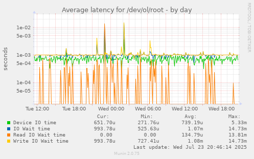 Average latency for /dev/ol/root
