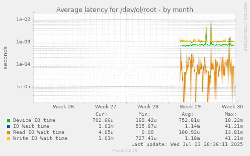 Average latency for /dev/ol/root