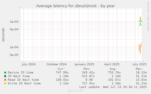 Average latency for /dev/ol/root