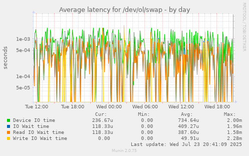 Average latency for /dev/ol/swap