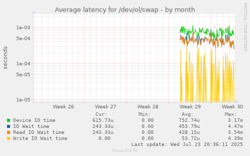 Average latency for /dev/ol/swap