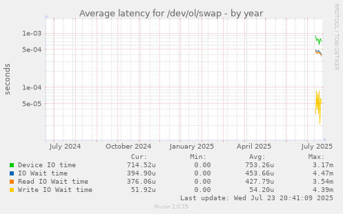 Average latency for /dev/ol/swap