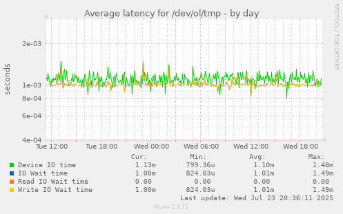 Average latency for /dev/ol/tmp