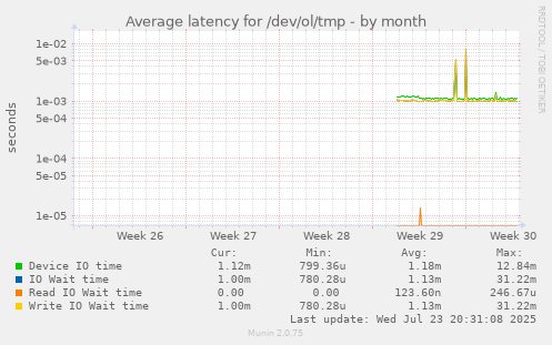 Average latency for /dev/ol/tmp