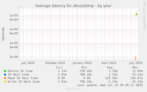 Average latency for /dev/ol/tmp