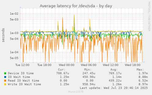 Average latency for /dev/sda