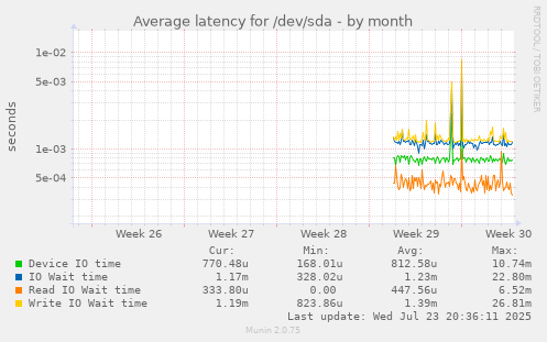 Average latency for /dev/sda