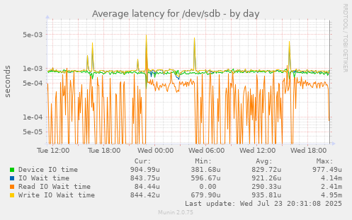 Average latency for /dev/sdb