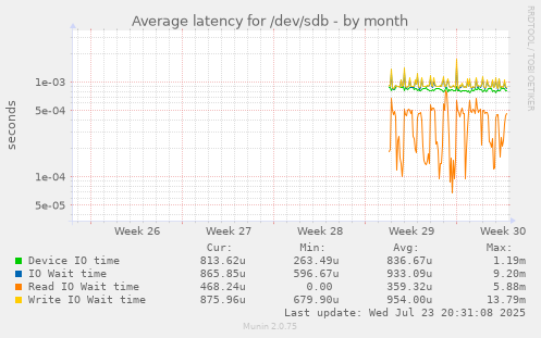 Average latency for /dev/sdb