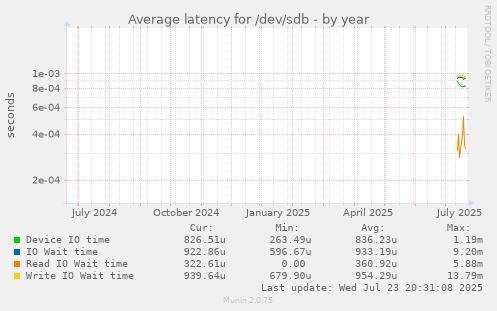 Average latency for /dev/sdb