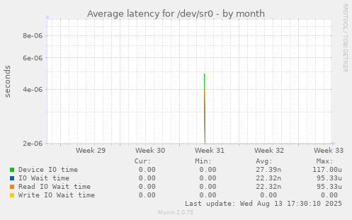 Average latency for /dev/sr0