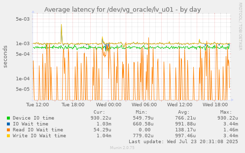 Average latency for /dev/vg_oracle/lv_u01