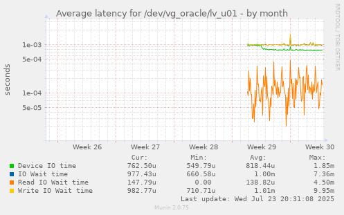 Average latency for /dev/vg_oracle/lv_u01