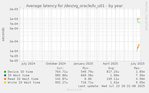 Average latency for /dev/vg_oracle/lv_u01