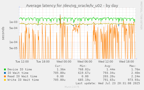 Average latency for /dev/vg_oracle/lv_u02