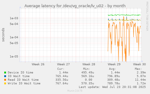 Average latency for /dev/vg_oracle/lv_u02