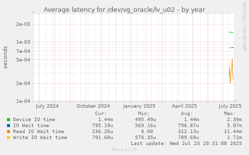 Average latency for /dev/vg_oracle/lv_u02