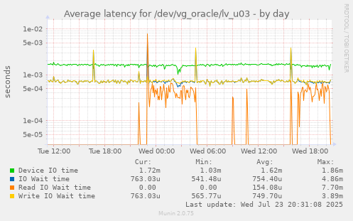Average latency for /dev/vg_oracle/lv_u03