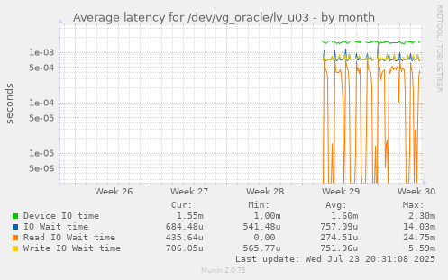Average latency for /dev/vg_oracle/lv_u03