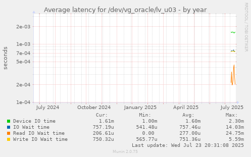 Average latency for /dev/vg_oracle/lv_u03