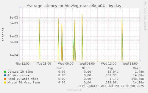 Average latency for /dev/vg_oracle/lv_u04