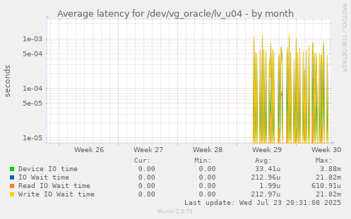 Average latency for /dev/vg_oracle/lv_u04