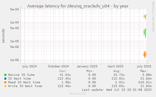 Average latency for /dev/vg_oracle/lv_u04