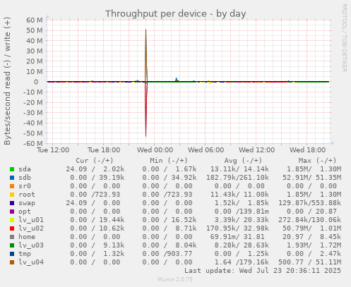 Throughput per device