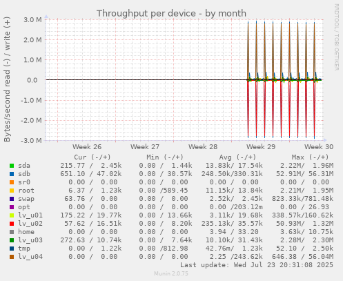 Throughput per device